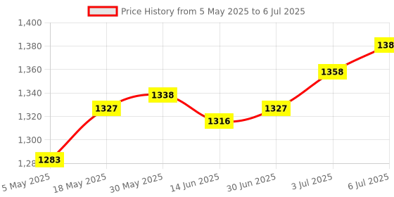 amazon.in LOOM TREE® Pool Skimmer Basket with Handle Pool Filtering Basket for SP1082 L | 1 Skimmer Basket Price History Graph from 5 May 2025 to 6 Jul 2025