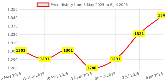 amazon.in LOOM TREE® Pool Skimmer Basket with Handle Pool Filtering Basket for SP1082 S | 1 Skimmer Basket Price History Graph from 5 May 2025 to 6 Jul 2025