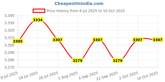 amazon.in LOOM TREE® Pool Skimmer Net Professional Debris Pickup Removal Cleaner Supplies for Spa | Yard, Garden & Outdoor Living | Pools & Spas | Pool Cleaning Tools | Handheld Pool Brushes & Nets Price History Graph from 8 Jul 2025 to 10 Oct 2025