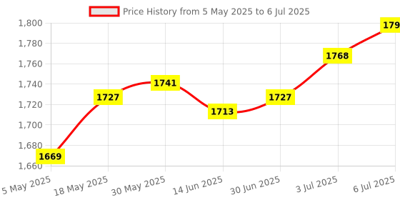 amazon.in LOOM TREE® Pool Skimmer Net Set Portable Tub Skimmer Net for Tub SPA Tub Garden | 1 Set Swimming Pool Skimmer Net Price History Graph from 5 May 2025 to 6 Jul 2025