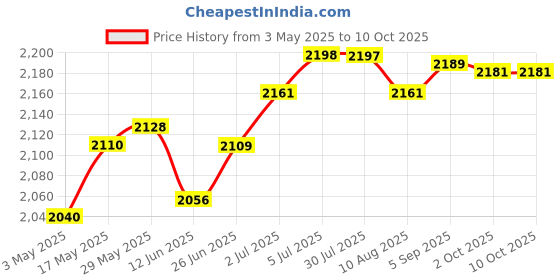 amazon.in LOOM TREE® Pool Skimmer Net Swimming Pool Cleaner Supplies for Spa Cleaning Maintenance | Yard, Garden & Outdoor Living | Pools & Spas | Pool Cleaning Tools | Handheld Pool Brushes & Nets Price History Graph from 3 May 2025 to 9 Oct 2025