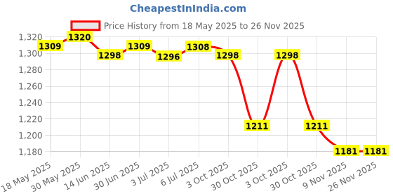 amazon.in LOOM TREE® Pool Skimmer Pole Telescopic Rod Adjustable for Skimmer Net Rakes | Sporting Goods | Water Sports | Swimming | Other Swimming Price History Graph from 18 May 2025 to 25 Nov 2025