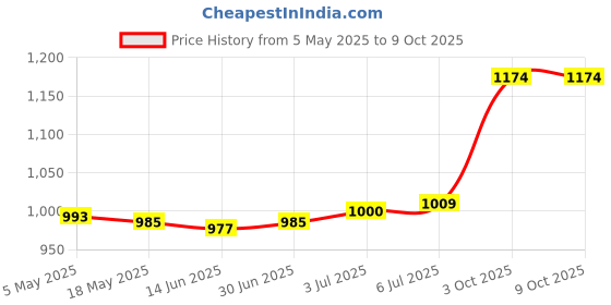 amazon.in LOOM TREE® Pool Skimmer Weir Door White Easy Installation Sturdy Weir Door Pool Skimmer | 1 Pool Skimmer Weir Door Price History Graph from 5 May 2025 to 9 Oct 2025