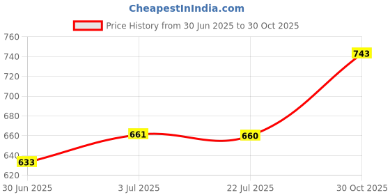 amazon.in LOOM TREE® Pool Umbrella Adapter Fits 2 to 2.5Inch Patio Table Hole Umbrella Cone Wedge | Yard, Garden & Outdoor Living | Patio & Garden Furniture | Other Patio & Garden Furniture Price History Graph from 30 Jun 2025 to 30 Oct 2025