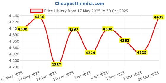 amazon.in LOOM TREE® Pop Up Tent Portable Tent Sun Protection Beach Tent for Fishing Picnic Beach Green Stripes L | Outdoor Sports | Camping & Hiking | Tents & Canopies | Tents Price History Graph from 17 May 2025 to 30 Oct 2025
