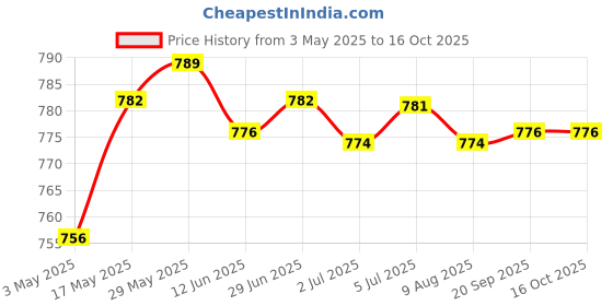amazon.in LOOM TREE® Popsicle Maker 7 Grids Ice Cream Maker with Lids for Homemade Cake Shop Yellow | Kitchen, Dining & Bar | Kitchen Tools & Gadgets | Other Kitchen Tools & Gadgets Price History Graph from 3 May 2025 to 16 Oct 2025