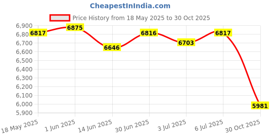 amazon.in LOOM TREE® Portable 1 Person Automatic Camping Privacy Shelter Tent Room Red Price History Graph from 18 May 2025 to 30 Oct 2025
