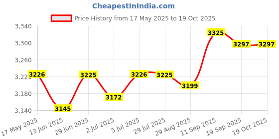 amazon.in LOOM TREE® Portable Air USB Air Conditioning Fan for Room Office Dorm|Portable Fans Price History Graph from 17 May 2025 to 18 Oct 2025