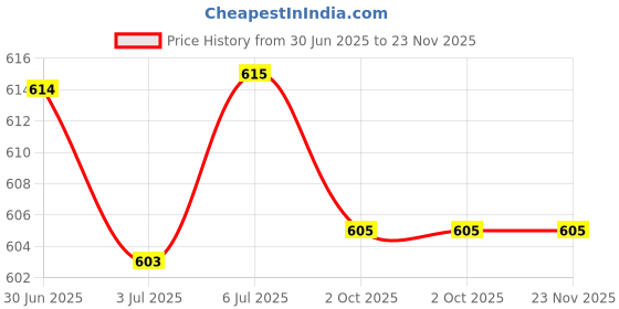 amazon.in LOOM TREE® Portable Auto Snow Ice Scraper Mitt Hand Protection For Truck Taxi Red | Automotive Tools & Supplies | Automotive Care & Detailing | Ice Scrapers & Snow Brushes Price History Graph from 30 Jun 2025 to 23 Nov 2025
