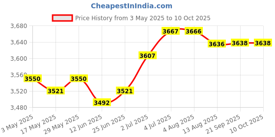 amazon.in LOOM TREE® Portable Badminton Net Folding Tennis Net for Outdoor Sports Backyard | 1 Badminton Net Price History Graph from 3 May 2025 to 9 Oct 2025