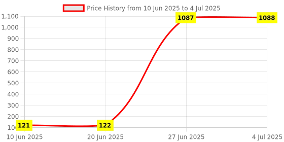 amazon.in LOOM TREE® Portable Breathing Exercise Device Respiratory Trainer Breathing Exerciser Black Price History Graph from 10 Jun 2025 to 4 Jul 2025