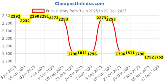 amazon.in loom tree LOOM TREE® Portable Camping Pot Multifunctional Pot Kettle for Hiking Picnic Outdoor loom tree Price History Graph from 3 Jun 2025 to 22 Dec 2025