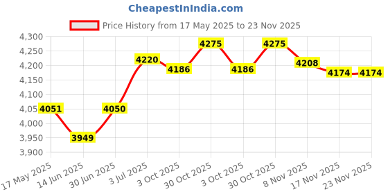 amazon.in LOOM TREE® Portable Car Battery Tester Auto Tester Tool For Trucks Van Motorcycles | Automotive Tools & Supplies | Battery Testers & Chargers | Battery Testers Price History Graph from 17 May 2025 to 23 Nov 2025