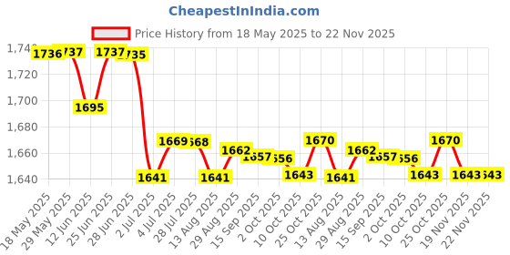 amazon.in LOOM TREE® Portable Car Heater Quickly Defrost Fast Heating Electric Heater Defogging 200W | Home Improvement | Heating Cooling & Air | Space Heaters Price History Graph from 18 May 2025 to 22 Nov 2025