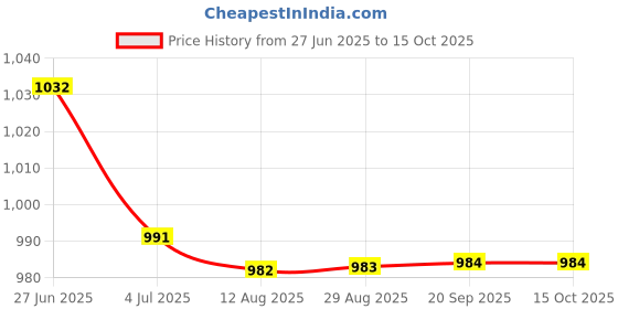 amazon.in LOOM TREE® Portable Car Ice Scraper Vehicles Scalable Windshield Truck Bus | Automotive Tools & Supplies | Automotive Care & Detailing | Ice Scrapers & Snow Brushes Price History Graph from 27 Jun 2025 to 14 Oct 2025