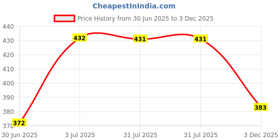 amazon.in LOOM TREE® Portable Cat Eye Magnet Nail Design Tools Nail Magnet Pen for Nail Salon DIY Style B | Health & Beauty | Nail Care, Manicure & Pedicure | Nail Art Accessories Price History Graph from 30 Jun 2025 to 3 Dec 2025