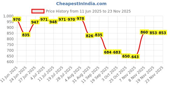 amazon.in LOOM TREE® Portable External Hard Drive Protective Cover for USB 2.0 2TB Laptop for Mac Black Price History Graph from 11 Jun 2025 to 22 Nov 2025