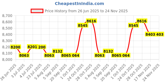 amazon.in LOOM TREE® Portable Folding Sauna Tent Multifunctional with Double Pockets Saving Space Silvery | Yard, Garden & Outdoor Living | Pools & Spas | Saunas Price History Graph from 26 Jun 2025 to 24 Nov 2025