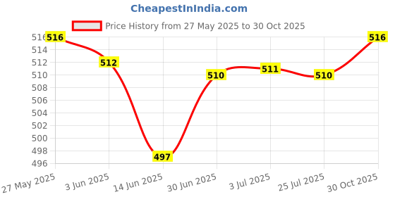 amazon.in LOOM TREE® Portable Handheld Flashlights 9 Led Aluminum Diameter 2.5Cm Length 9Cm Yellow Price History Graph from 27 May 2025 to 30 Oct 2025