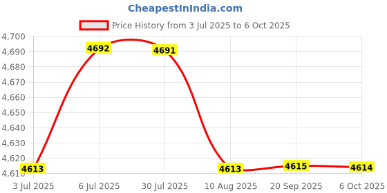amazon.in Loom Tree® Portable High Speed USB 3.0 Mobile Hard Disk Storage Black 500GB| Drives, Storage & Blank Media | Hard Drives (HDD, SSD & NAS) | External Hard Disk Drives Price History Graph from 3 Jul 2025 to 6 Oct 2025