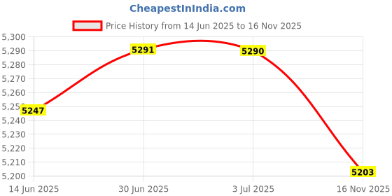 amazon.in LOOM TREE® Portable Home Dehumidifier Bedroom Basement Air Dryer Mini Moisture Absorber | Home Improvement | Heating Cooling & Air | Dehumidifiers Price History Graph from 14 Jun 2025 to 16 Nov 2025