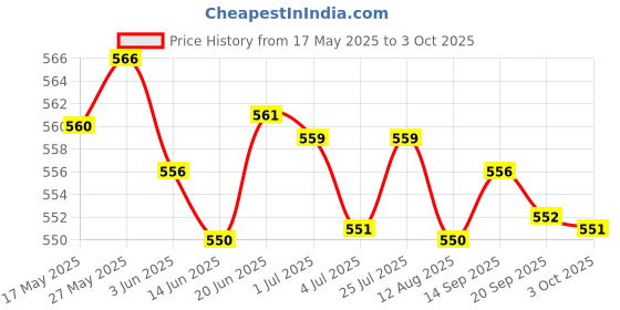 amazon.in LOOM TREE® Portable Iron Tuning Tool Tuning Hammer for Kalimba Mbira Lamellaphone Accessory | Authentic Collector's Piece | Rare Collectible | 1 Piece Kalimba Tuning Hammer Price History Graph from 17 May 2025 to 3 Oct 2025