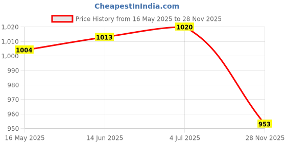 amazon.in LOOM TREE® Portable Medicine Pill Box Case Vitamins Container 4 Grid Storage Pink | Household Supplies & Cleaning | Home Organization | Other Home Organization Price History Graph from 16 May 2025 to 28 Nov 2025