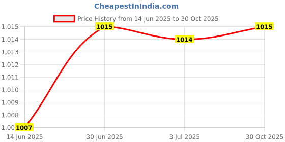amazon.in LOOM TREE® Portable Mini Dehumidifier Auto Shut Off Quiet Air Dryer for Rv Damp Kitchen | Home Improvement | Heating Cooling & Air | Dehumidifiers Price History Graph from 14 Jun 2025 to 30 Oct 2025