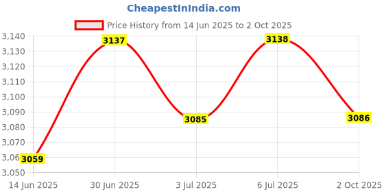 amazon.in LOOM TREE® Portable Paddle Pouch Protective for Surfboard Stand Up Paddle Board Price History Graph from 14 Jun 2025 to 2 Oct 2025