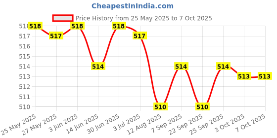 amazon.in LOOM TREE® Portable Pill Taker Portable Multifunctional Opener Pill Container Medicine | Health Care | Pill Boxes, Pill Cases Price History Graph from 25 May 2025 to 7 Oct 2025