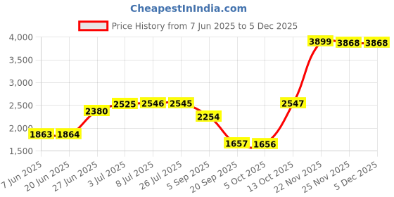 amazon.in LOOM TREE® Portable USB 3.1 SSD 430MB/s Read Speed Solid State Drive Black 500GB Price History Graph from 7 Jun 2025 to 4 Dec 2025