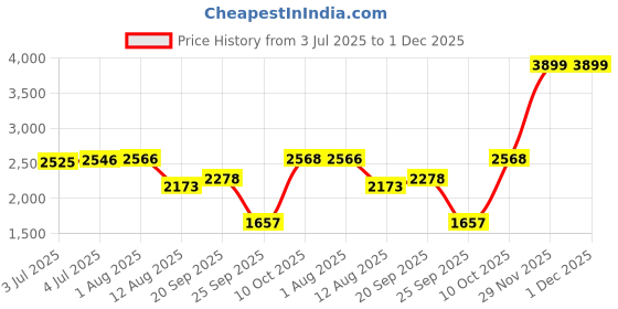 amazon.in LOOM TREE® Portable USB 3.1 SSD 430MB/s Read Speed Solid State Drive Black 500GB Price History Graph from 3 Jul 2025 to 1 Dec 2025