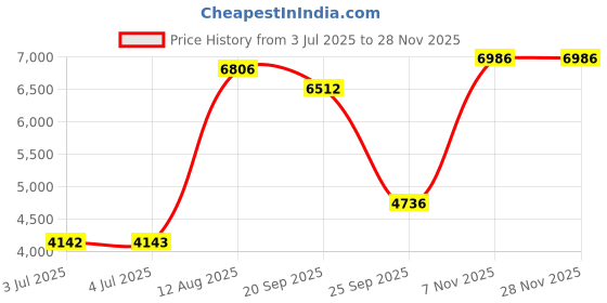 amazon.in LOOM TREE® Portable USB 3.1 SSD 430MB/s Read Speed Solid State Drive Blue 2TB Price History Graph from 3 Jul 2025 to 27 Nov 2025