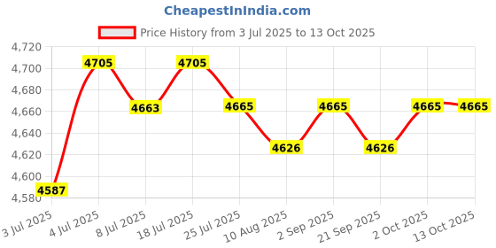 amazon.in loom tree LOOM TREE® Portable Wet Wipe Warmer Wipes Dispenser Case Constant Temperature Reusable Pink | Diapering | Baby Wipe Warmers loom tree Price History Graph from 3 Jul 2025 to 13 Oct 2025
