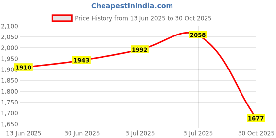 amazon.in LOOM TREE® Positioning Mat With Handles Elderly Sliding Cloth For Caregiver Elderly Blue Plaid 80X90Cm | Medical Mobility & Disability | Daily Living Aids | Other Daily Living Aids Price History Graph from 13 Jun 2025 to 30 Oct 2025