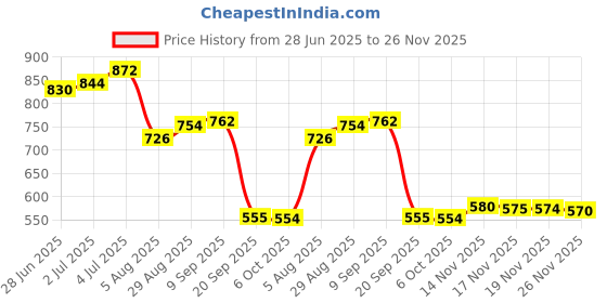 amazon.in LOOM TREE® Power Button Board Metal and Poly for Lenovo G40-30 G40-45 Ns-A272 Blue | Computer Components & Parts | Laptop Replacement Parts | Other Laptop Replacement Parts Price History Graph from 28 Jun 2025 to 26 Nov 2025
