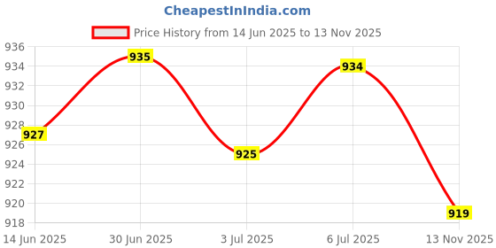 amazon.in LOOM TREE® Power Cable Led Display Supply Adapter For 5.5/3.5Mm Router Lamp Speaker | Electrical & Test Equipment | Electronic Components | Semiconductors & Actives | Power Regulators & Converters Price History Graph from 14 Jun 2025 to 13 Nov 2025