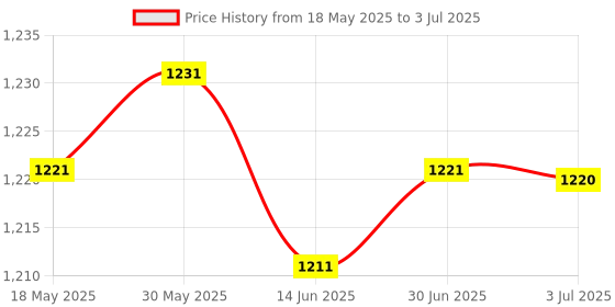 amazon.in LOOM TREE® Power Distribution Terminal Block Bus Bar for Automotive Caravan Pickup 6 ways Black | Electrical & Test Equipment | Connectors, Switches & Wire | Connectors | Terminal Blocks Price History Graph from 18 May 2025 to 3 Jul 2025