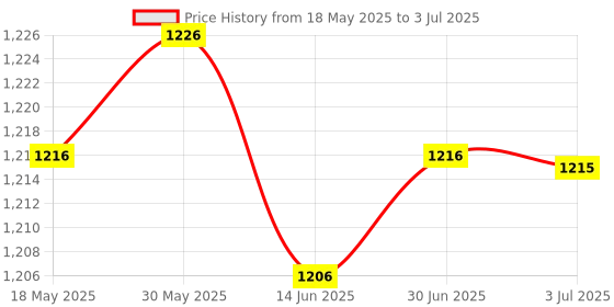 amazon.in LOOM TREE® Power Distribution Terminal Block Bus Bar for Automotive Caravan Pickup 6 ways Red | Electrical & Test Equipment | Connectors, Switches & Wire | Connectors | Terminal Blocks Price History Graph from 18 May 2025 to 3 Jul 2025