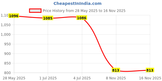 amazon.in LOOM TREE® Power Distribution Terminal Block Kits 48V For Truck Car Rv Black Double | Power Distribution Terminal Block 2 Screws 1 Covers 1 Terminal Price History Graph from 28 May 2025 to 16 Nov 2025