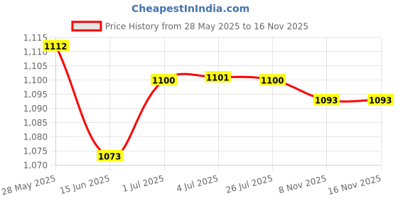 amazon.in LOOM TREE® Power Distribution Terminal Block Kits 48V For Truck Car Rv Black With Gasket | Power Distribution Terminal Block 2 Screws 1 Covers 1 Terminal Price History Graph from 28 May 2025 to 15 Nov 2025