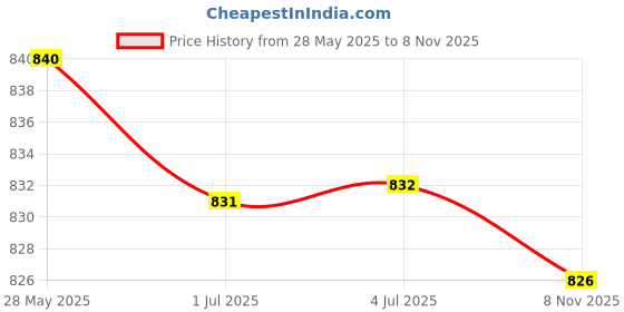 amazon.in LOOM TREE® Power Distribution Terminal Block Kits 48V For Truck Car Rv Red Single Stud | Power Distribution Terminal Block 2 Screws 1 Covers 1 Terminal Price History Graph from 28 May 2025 to 8 Nov 2025