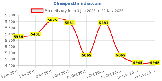 amazon.in LOOM TREE® Power Rack Attachments Heavy Duty Strength Training Barbell Barrel Rack | 1 Barbell Barrel Rack Price History Graph from 3 Jun 2025 to 22 Nov 2025