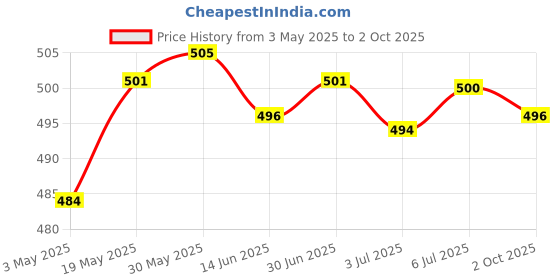 amazon.in LOOM TREE® Power Supply Regulator Module Output 5.25V Diy For | Electrical & Test Equipment | Electronic Components | Semiconductors & Actives | Power Regulators & Converters Price History Graph from 3 May 2025 to 2 Oct 2025