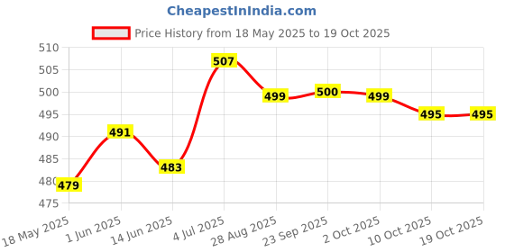 amazon.in LOOM TREE® Power Tools Switch Replacement Sturdy Accessories Parts Speed Control Switch | Electrical & Test Equipment | Connectors, Switches & Wire | Switches | Pressure Switches Price History Graph from 18 May 2025 to 18 Oct 2025