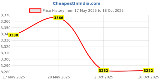 amazon.in LOOM TREE® Power Window Lifter Regulator Motor Front Right For Mazda Cx-9/Cx-7/6/3/Rx-8 | 1 Piece Car Window Lift Regulator Motor Price History Graph from 17 May 2025 to 18 Oct 2025