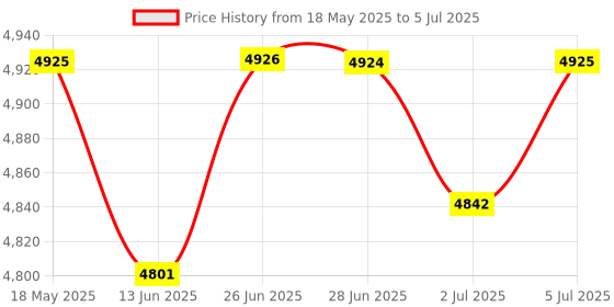 amazon.in loom tree LOOM TREE® Power Window Motor Front Left Side For 350Z 2003-2009 80731-Cd00A | 1X Left Driver Side Window Regulator loom tree Price History Graph from 18 May 2025 to 5 Jul 2025