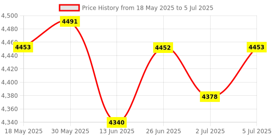 amazon.in loom tree LOOM TREE® Power Window Regulator Without Motor For 3 Series E46 1998-2005 Rear Left 1-Pc Set | 1X Rear Left Electric Window Regulator loom tree Price History Graph from 18 May 2025 to 5 Jul 2025