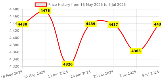 amazon.in loom tree LOOM TREE® Power Window Regulator Without Motor For 3 Series E46 1998-2005 Rear Right 1-Pc Set | 1X Rear Right Electric Window Regulator loom tree Price History Graph from 18 May 2025 to 5 Jul 2025