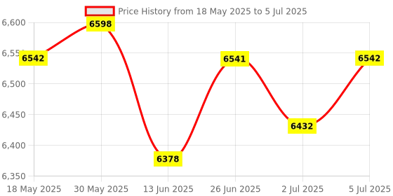 amazon.in loom tree LOOM TREE® Power Window Regulator Without Motor For 3 Series E46 98-05 Front Right 1-Pc Set | 1X Front Right Electric Window Regulator loom tree Price History Graph from 18 May 2025 to 5 Jul 2025